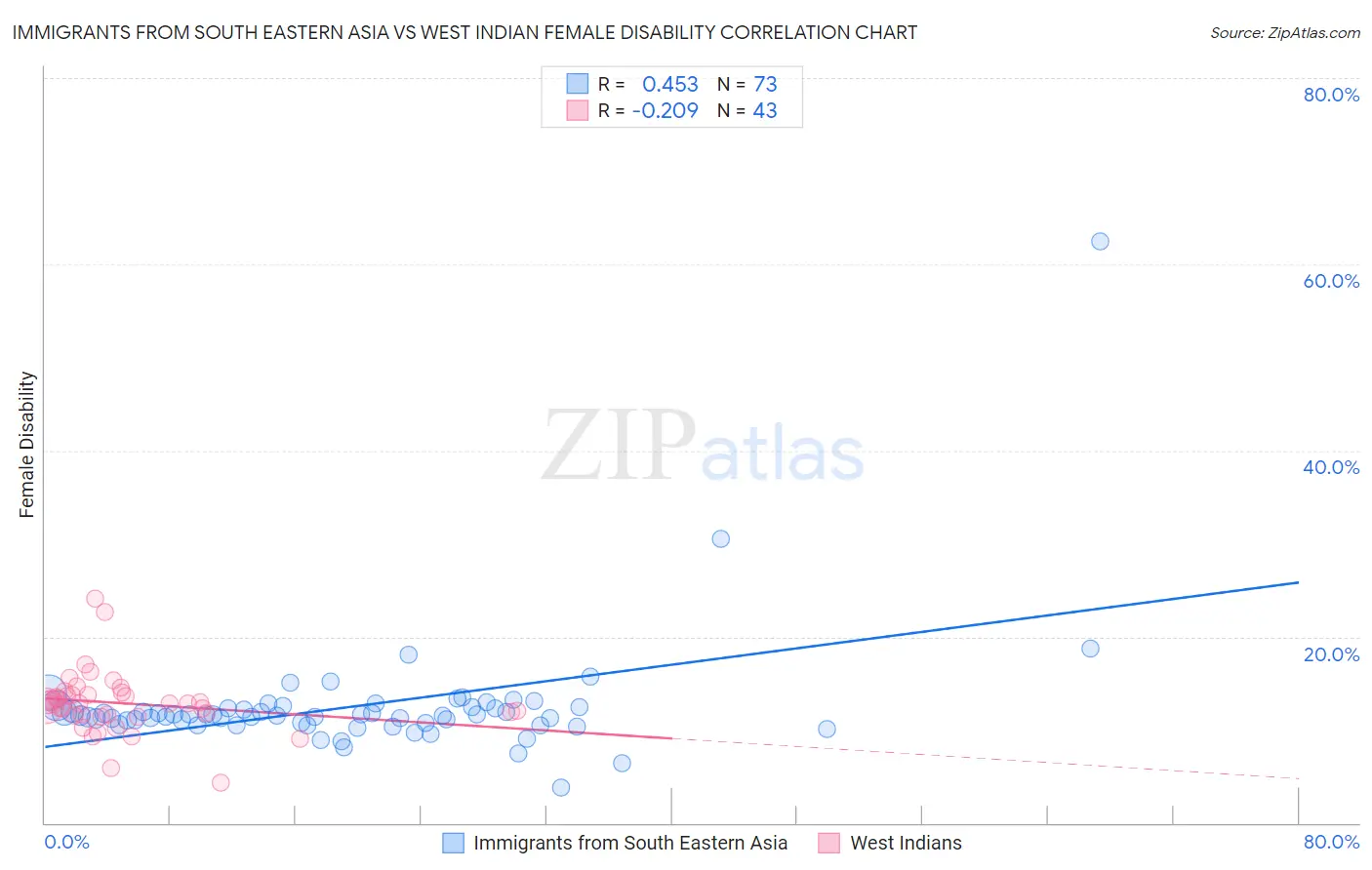 Immigrants from South Eastern Asia vs West Indian Female Disability