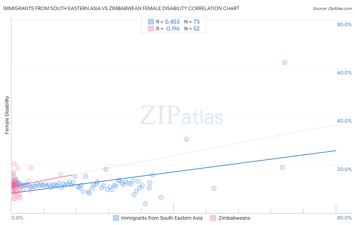 Immigrants from South Eastern Asia vs Zimbabwean Female Disability