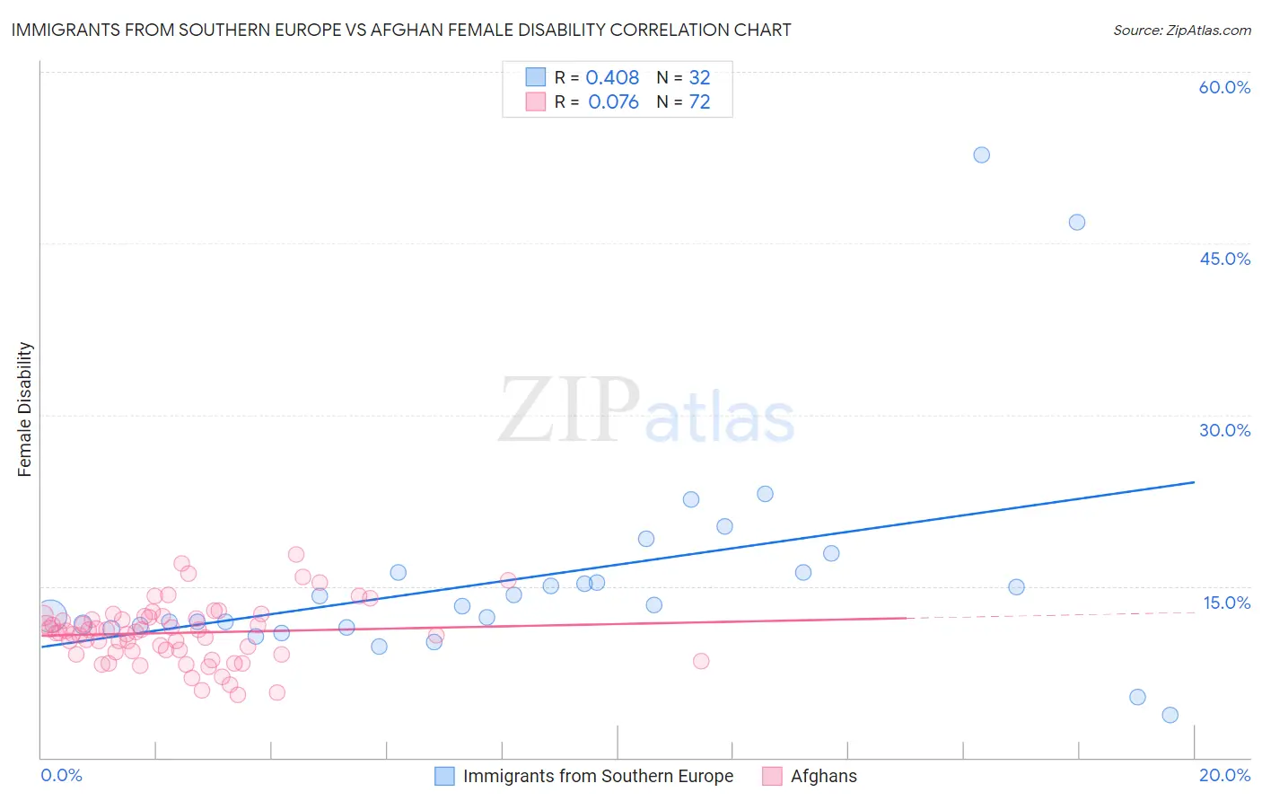 Immigrants from Southern Europe vs Afghan Female Disability