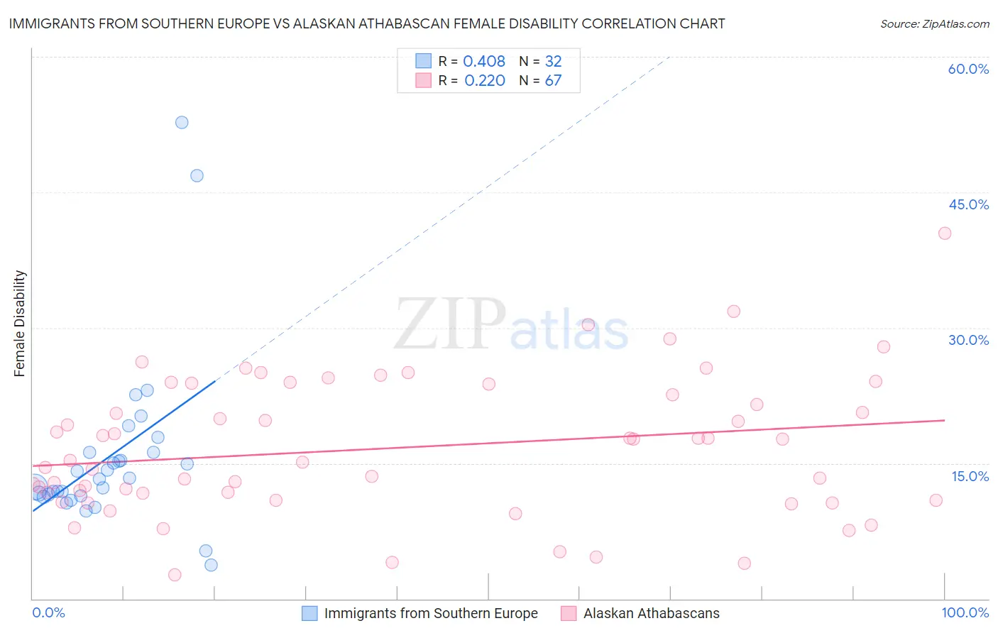 Immigrants from Southern Europe vs Alaskan Athabascan Female Disability