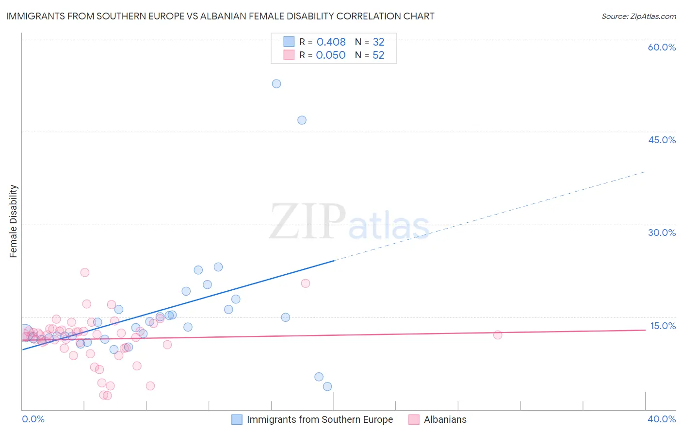 Immigrants from Southern Europe vs Albanian Female Disability