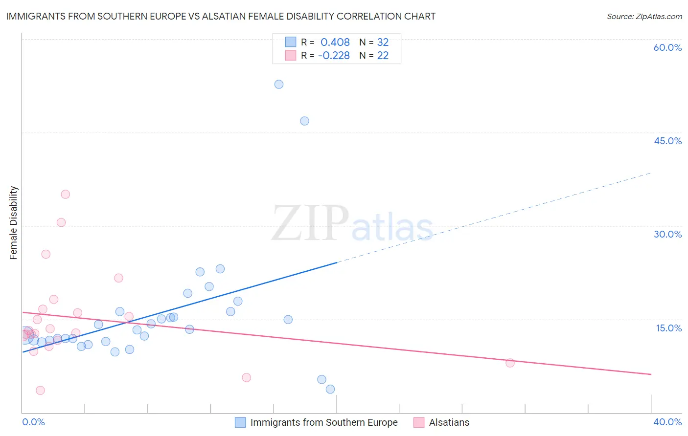 Immigrants from Southern Europe vs Alsatian Female Disability