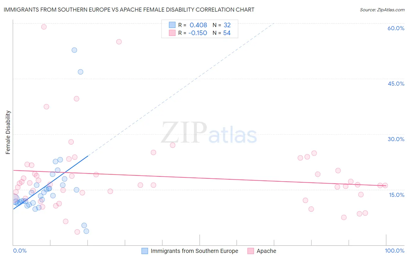 Immigrants from Southern Europe vs Apache Female Disability