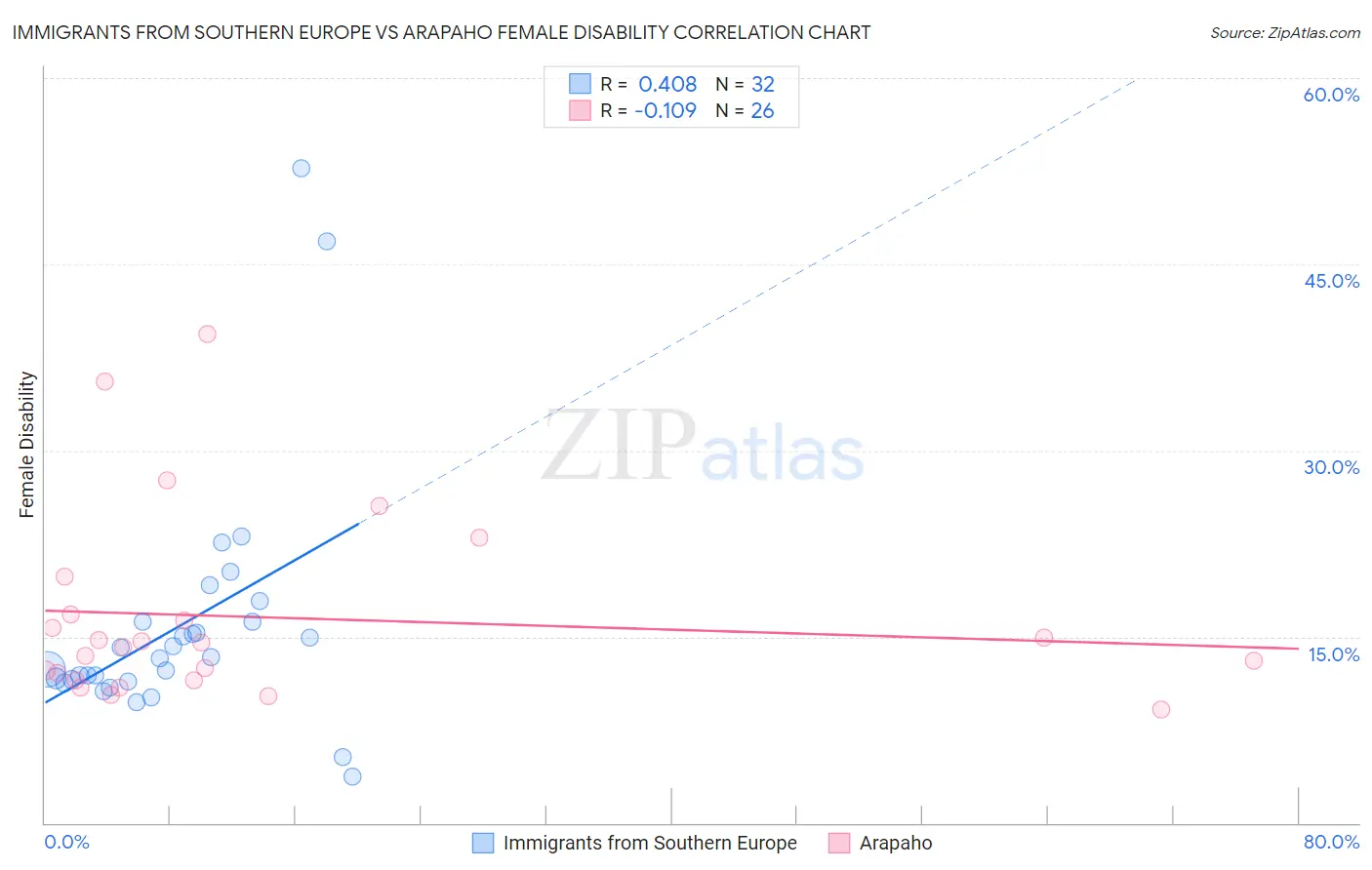 Immigrants from Southern Europe vs Arapaho Female Disability
