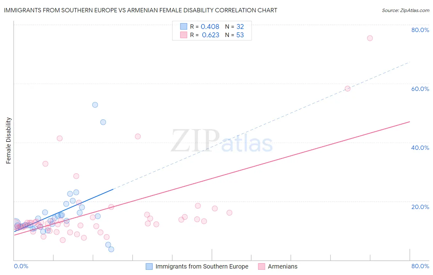 Immigrants from Southern Europe vs Armenian Female Disability