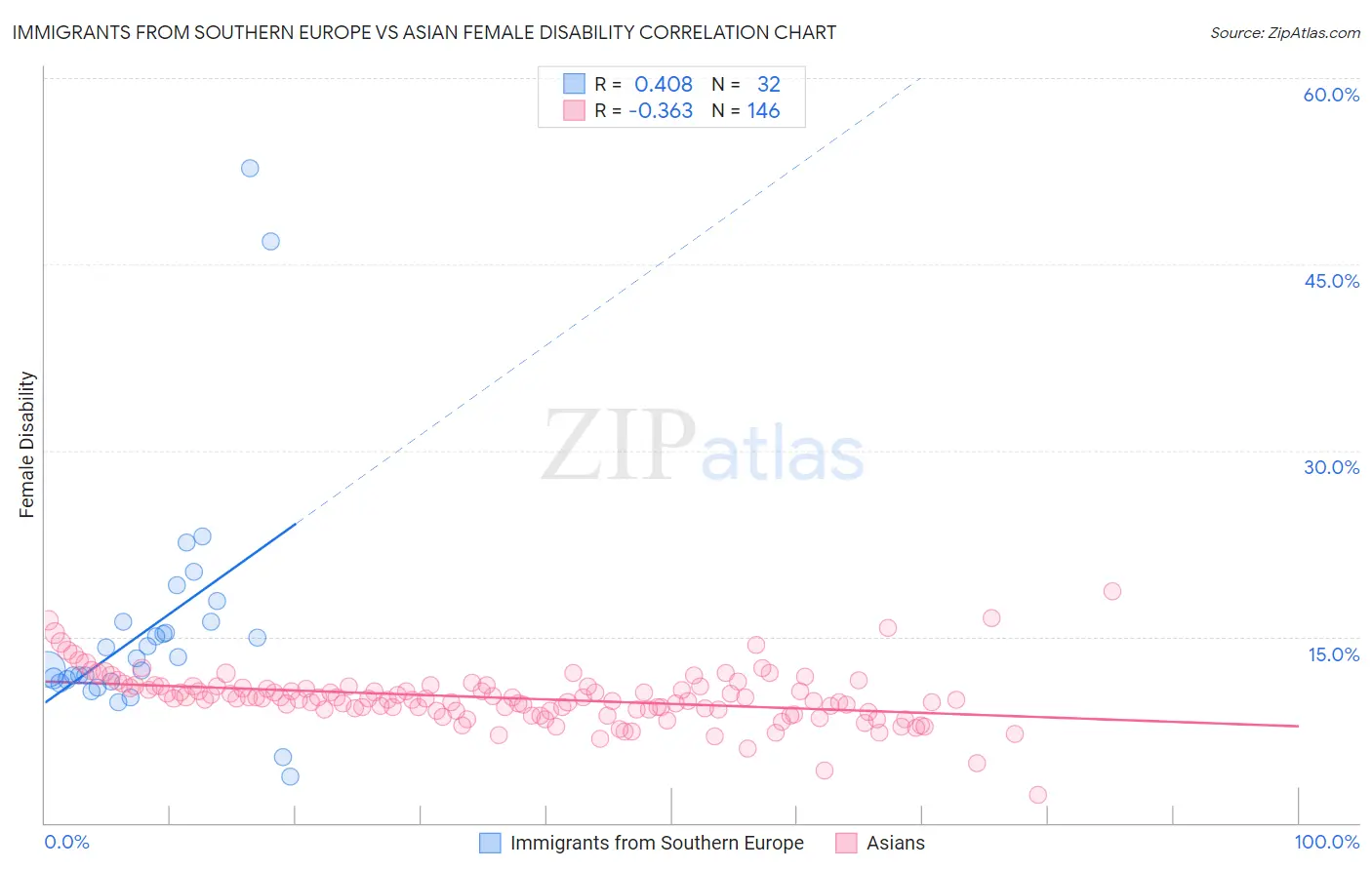 Immigrants from Southern Europe vs Asian Female Disability