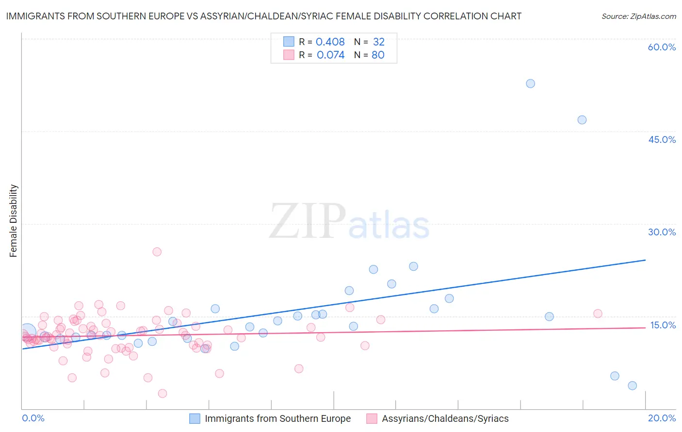 Immigrants from Southern Europe vs Assyrian/Chaldean/Syriac Female Disability