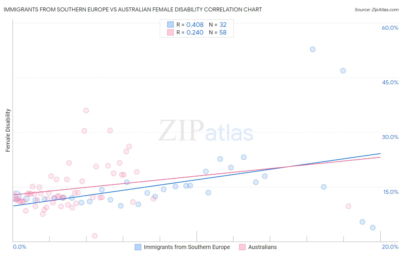 Immigrants from Southern Europe vs Australian Female Disability