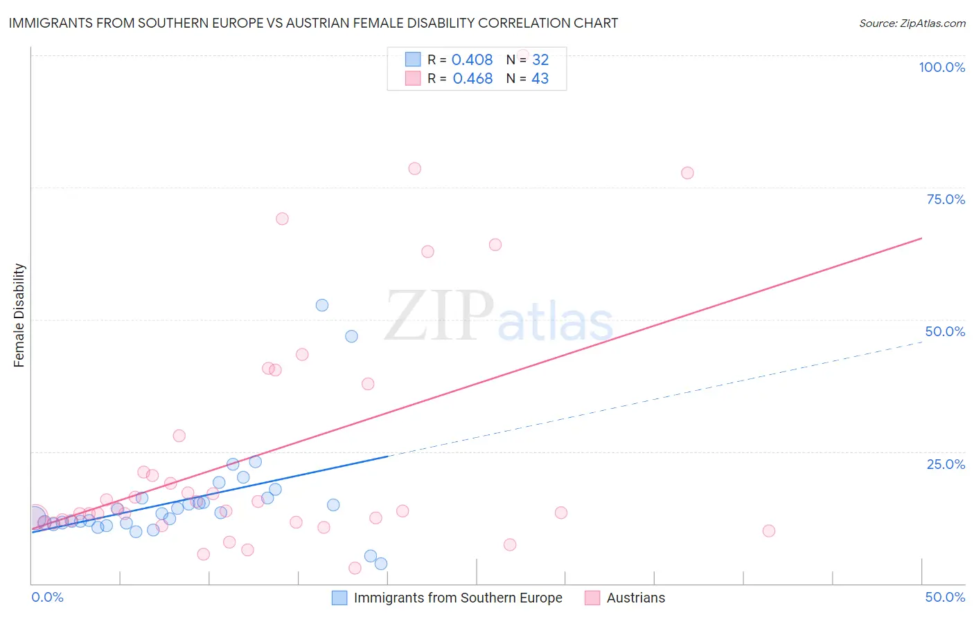 Immigrants from Southern Europe vs Austrian Female Disability