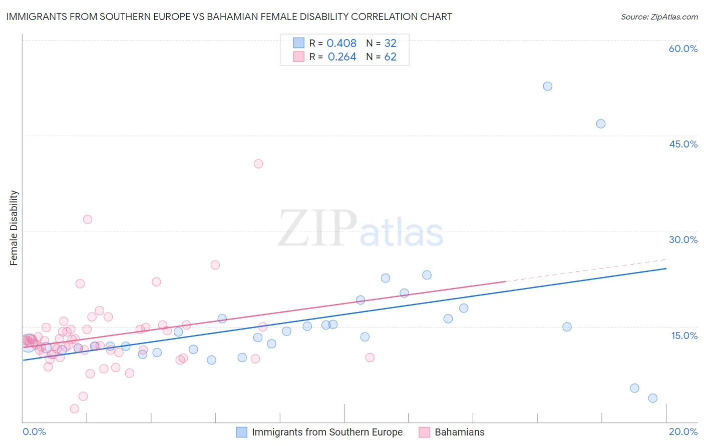 Immigrants from Southern Europe vs Bahamian Female Disability