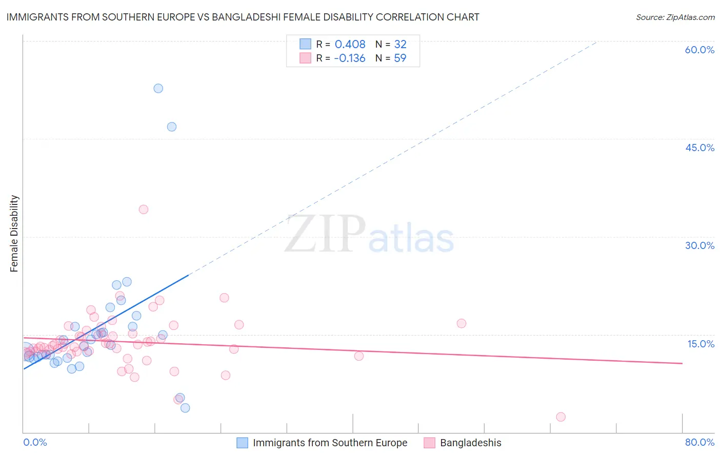 Immigrants from Southern Europe vs Bangladeshi Female Disability