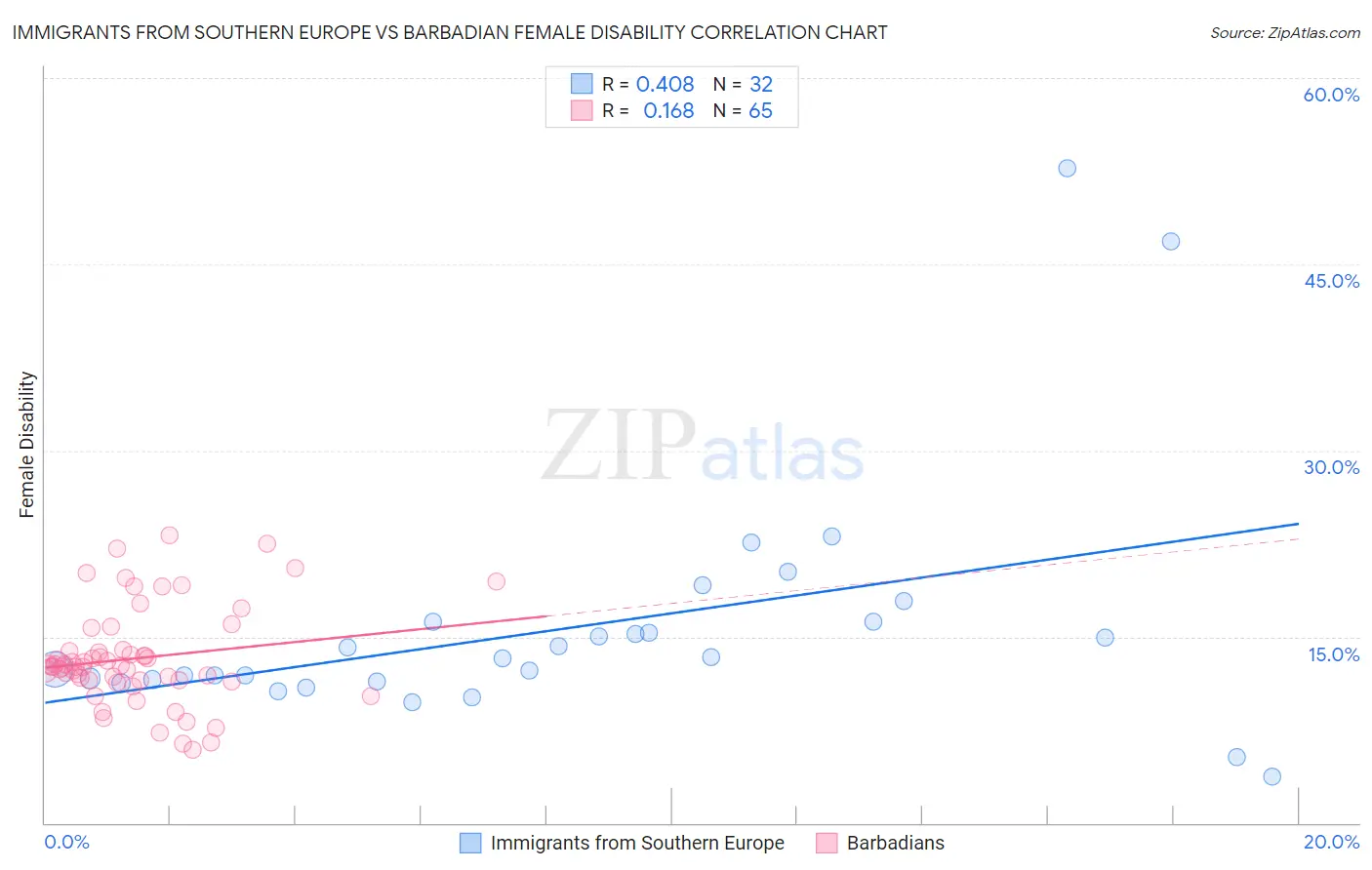 Immigrants from Southern Europe vs Barbadian Female Disability