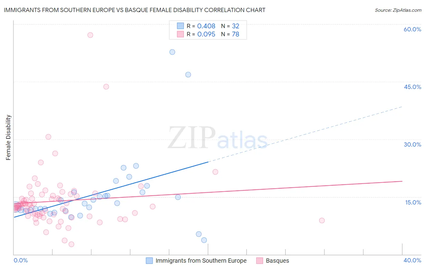 Immigrants from Southern Europe vs Basque Female Disability