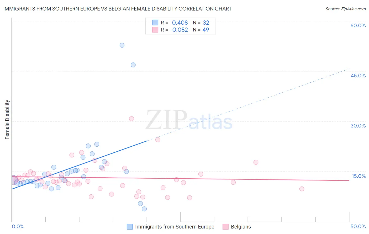 Immigrants from Southern Europe vs Belgian Female Disability