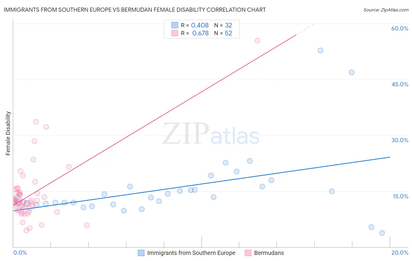 Immigrants from Southern Europe vs Bermudan Female Disability