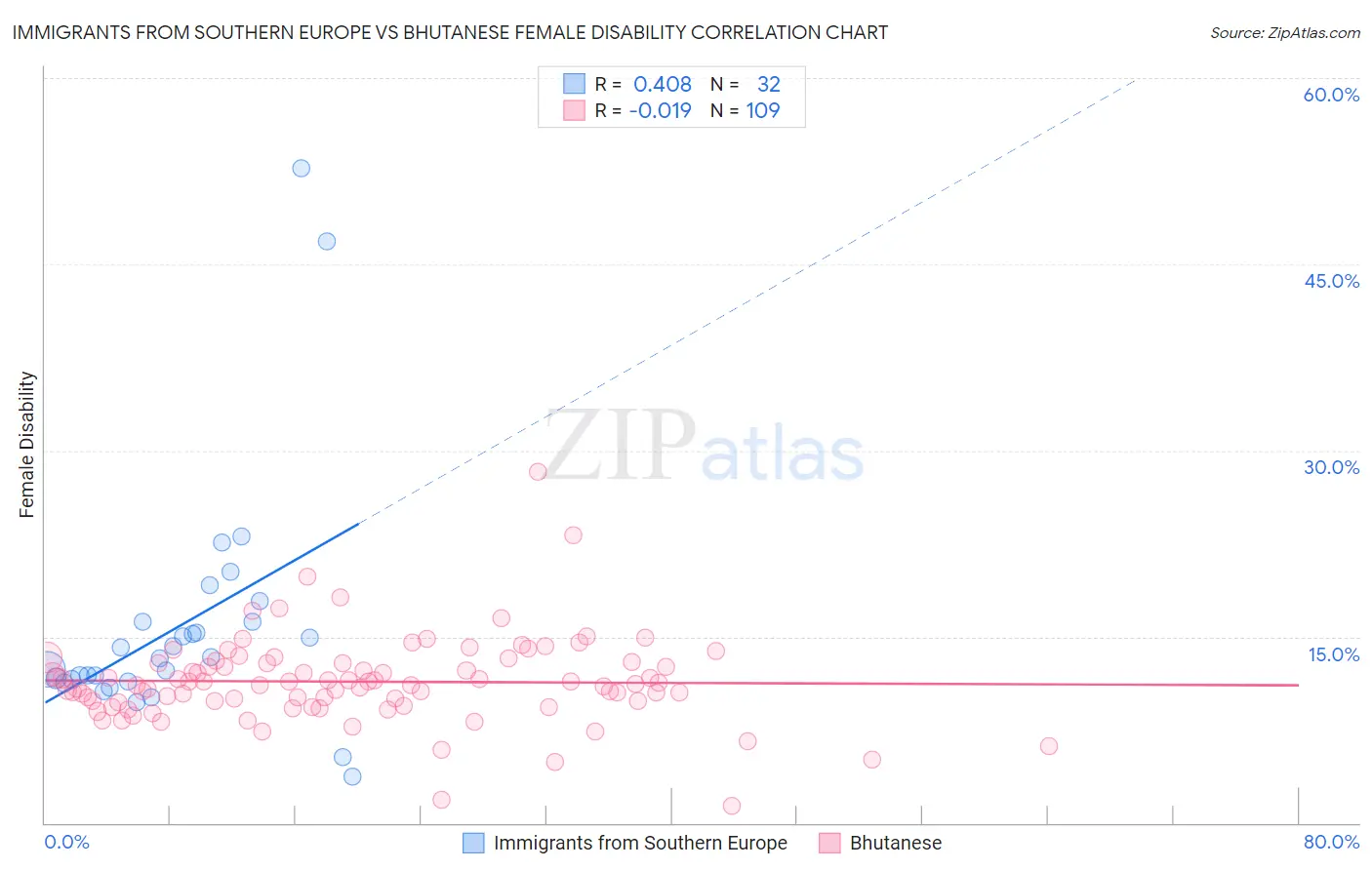 Immigrants from Southern Europe vs Bhutanese Female Disability