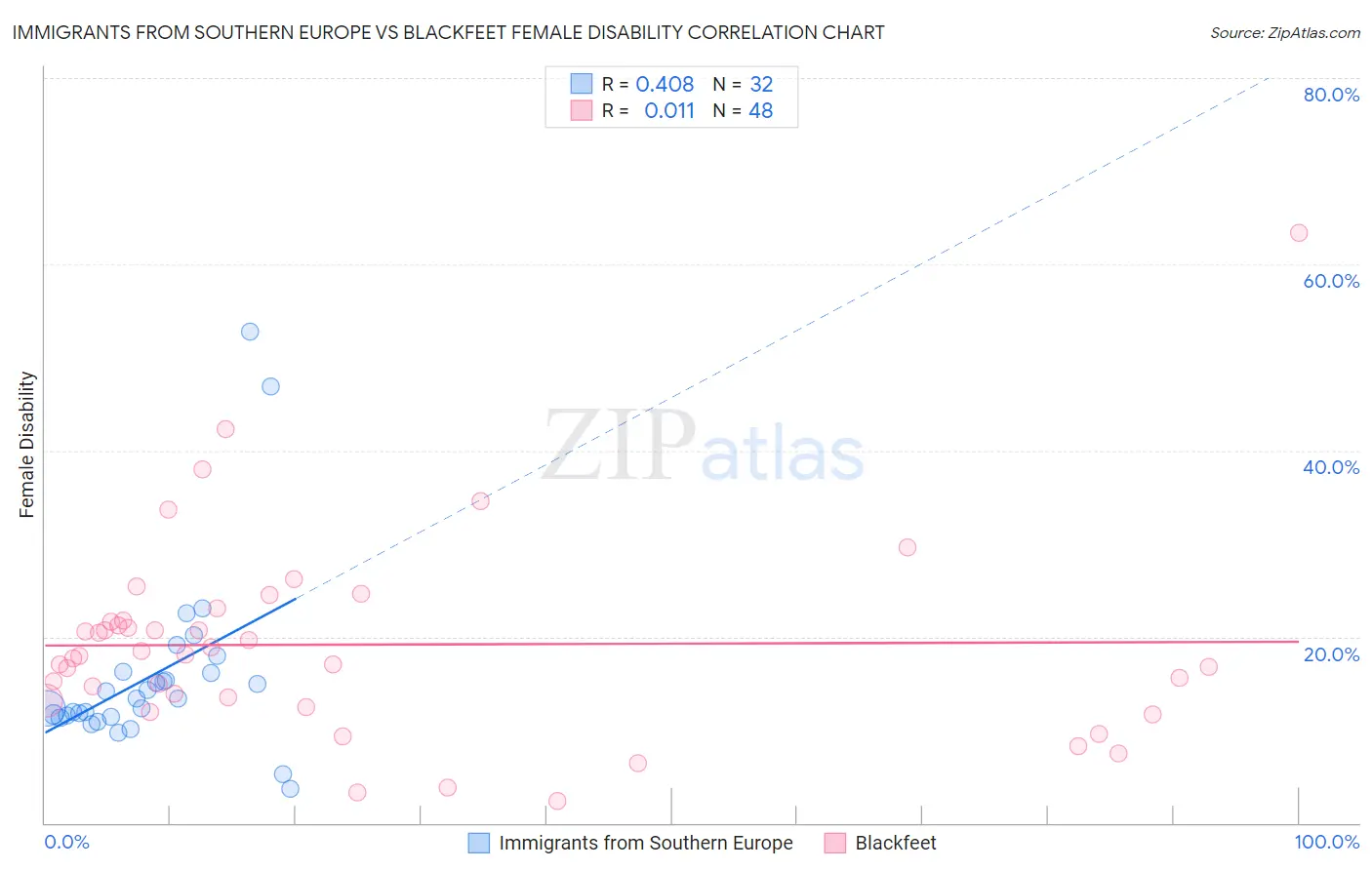 Immigrants from Southern Europe vs Blackfeet Female Disability
