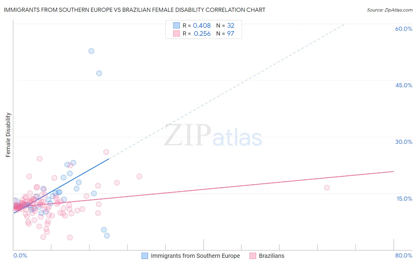 Immigrants from Southern Europe vs Brazilian Female Disability