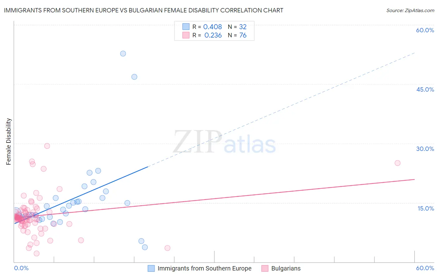 Immigrants from Southern Europe vs Bulgarian Female Disability