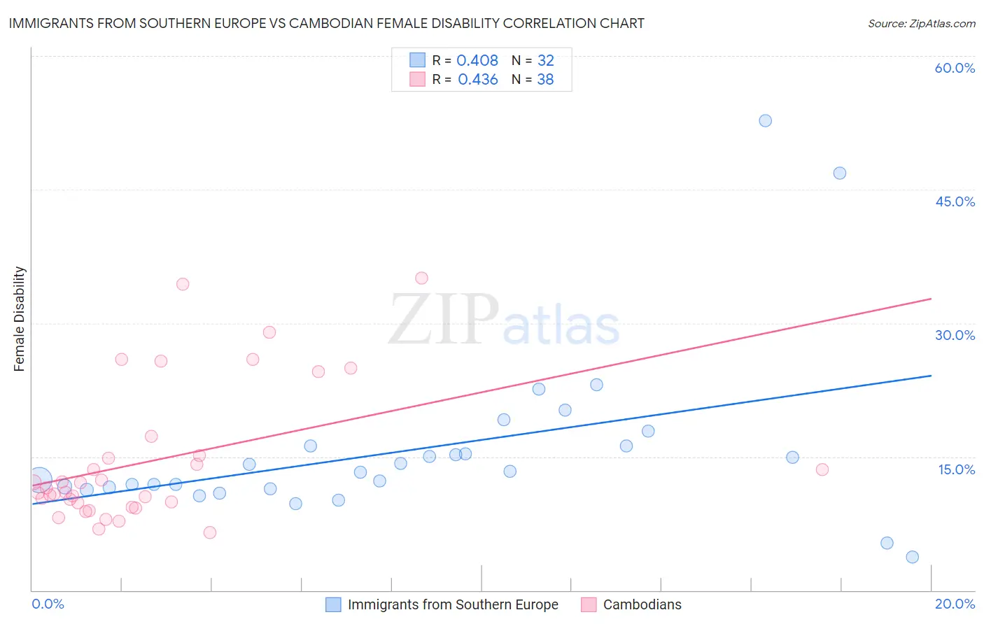 Immigrants from Southern Europe vs Cambodian Female Disability