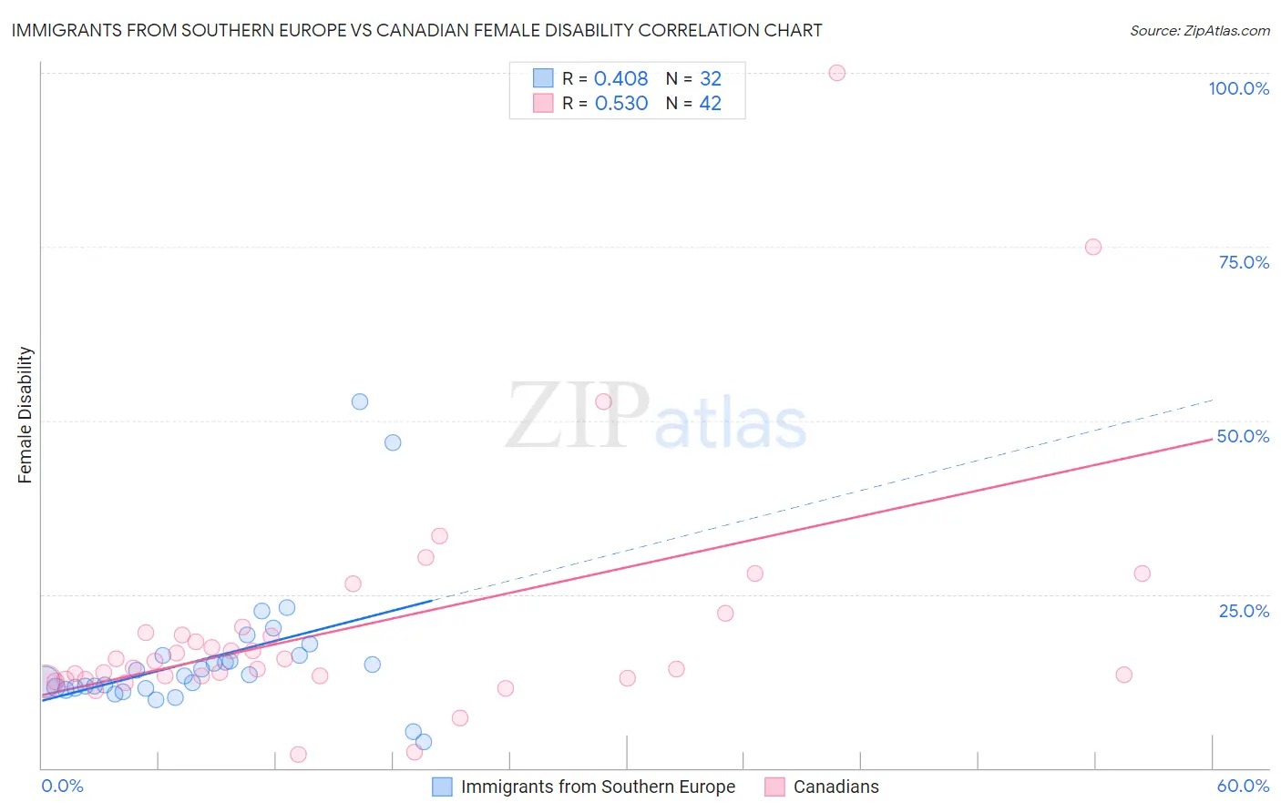 Immigrants from Southern Europe vs Canadian Female Disability