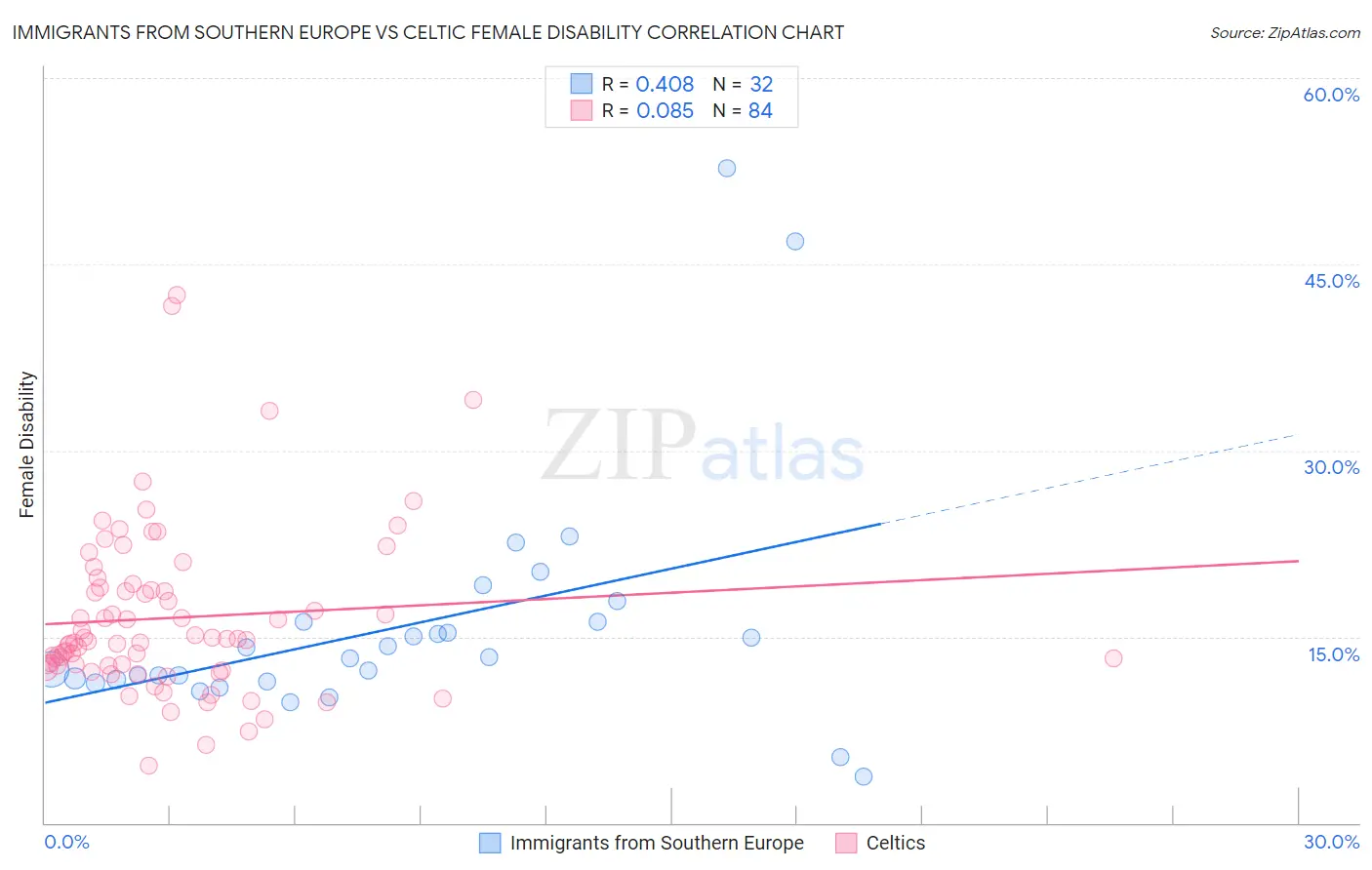 Immigrants from Southern Europe vs Celtic Female Disability