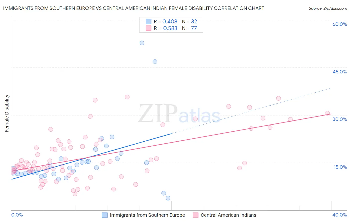 Immigrants from Southern Europe vs Central American Indian Female Disability