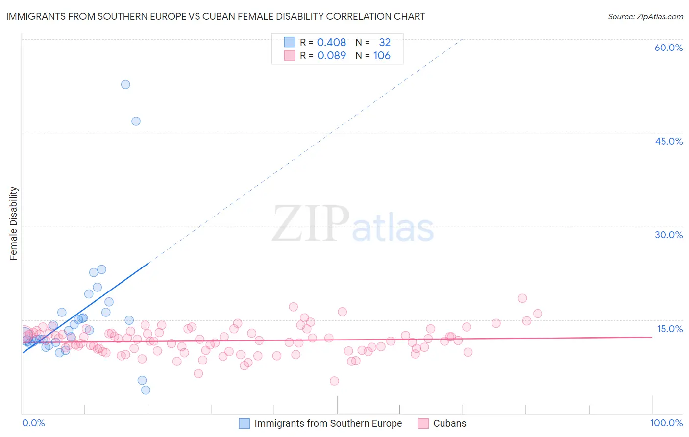 Immigrants from Southern Europe vs Cuban Female Disability