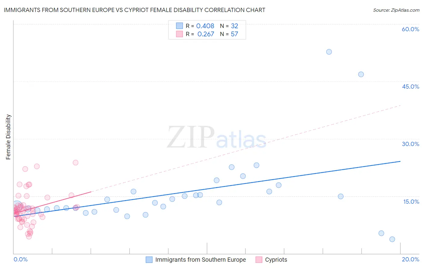 Immigrants from Southern Europe vs Cypriot Female Disability