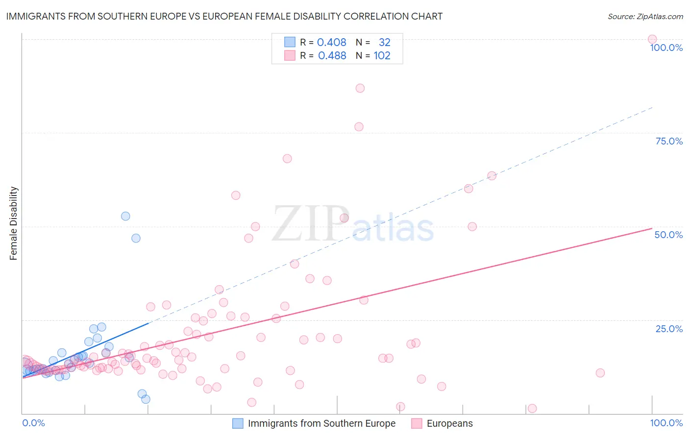 Immigrants from Southern Europe vs European Female Disability