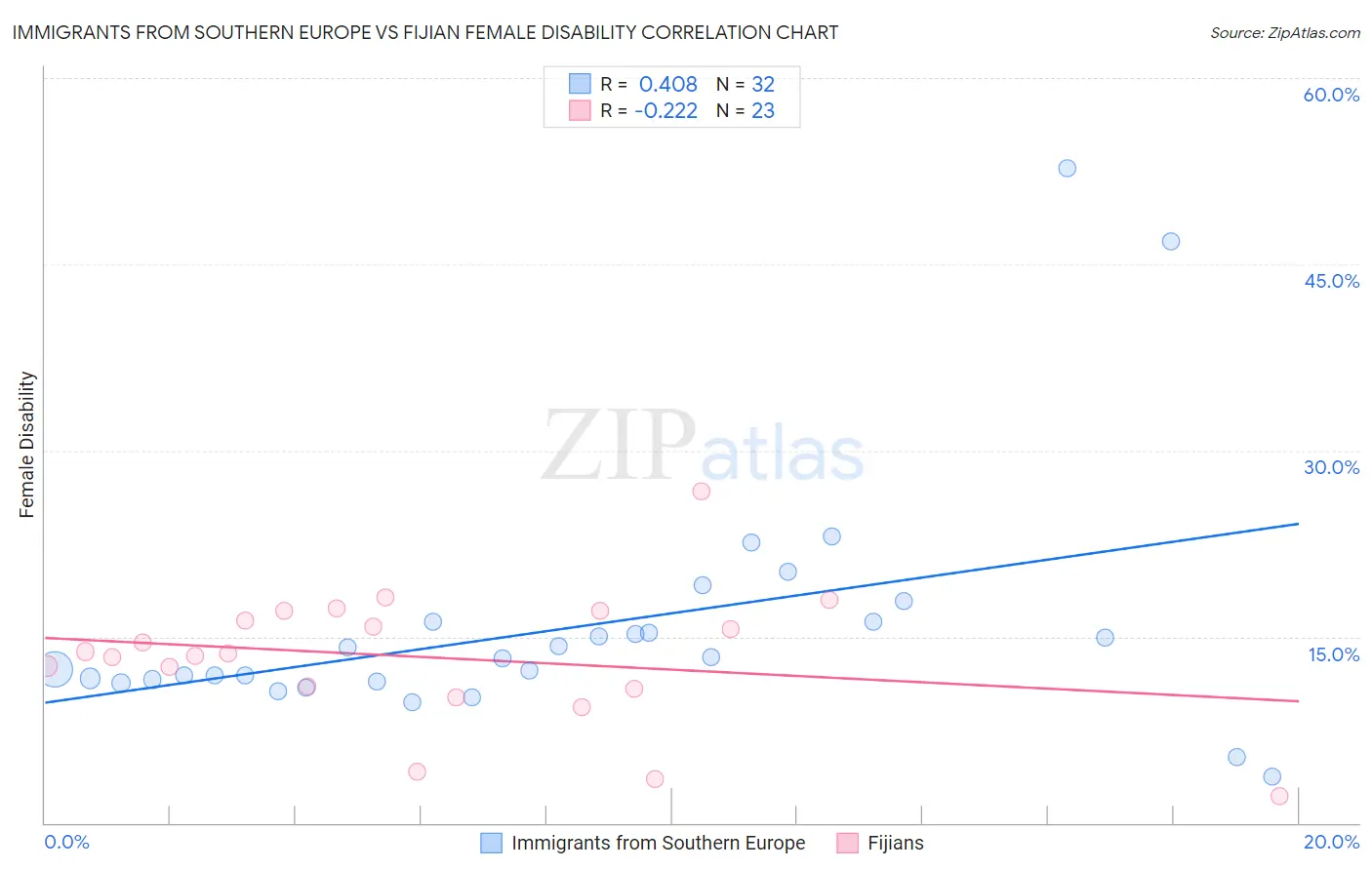 Immigrants from Southern Europe vs Fijian Female Disability