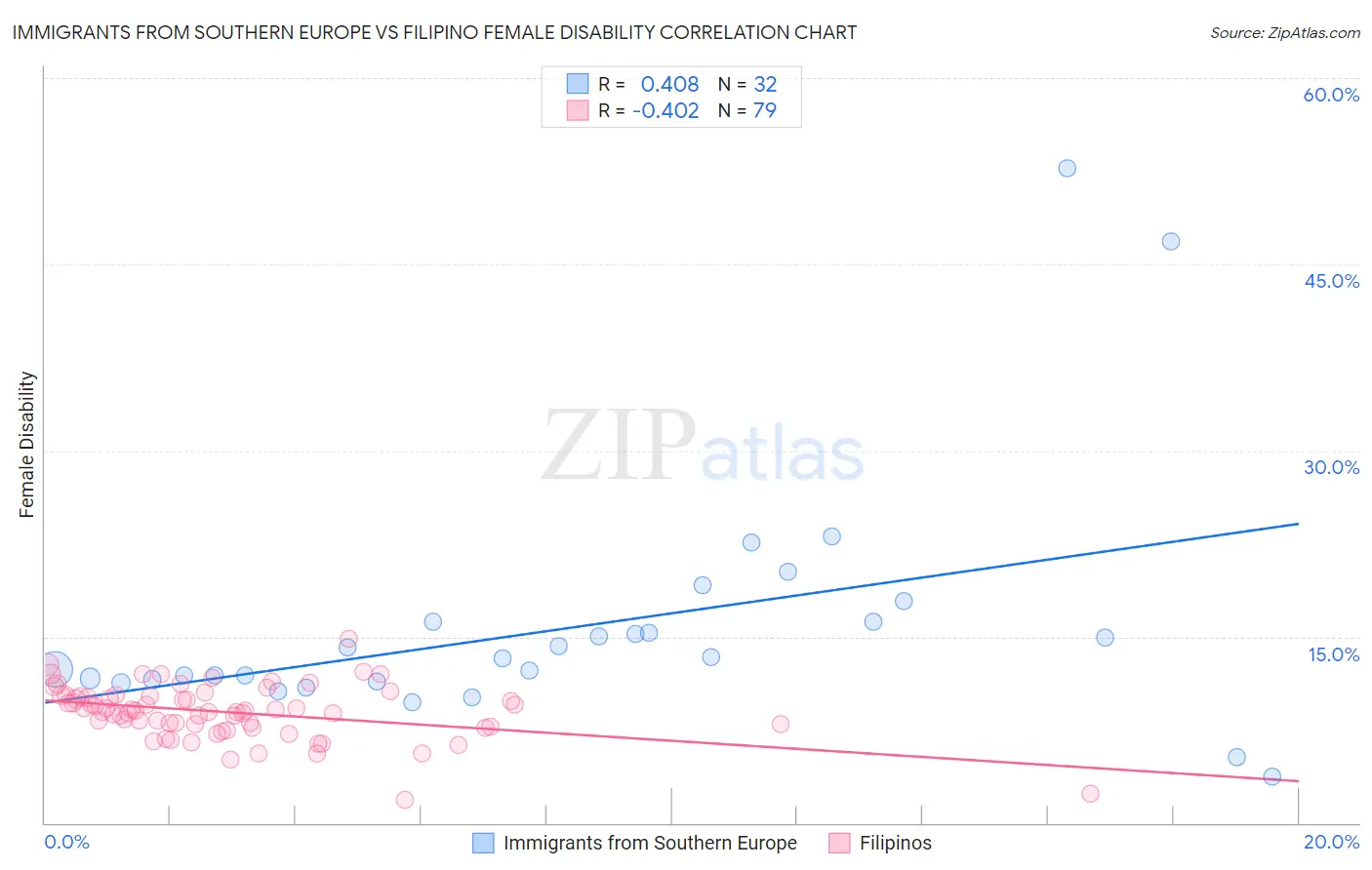 Immigrants from Southern Europe vs Filipino Female Disability