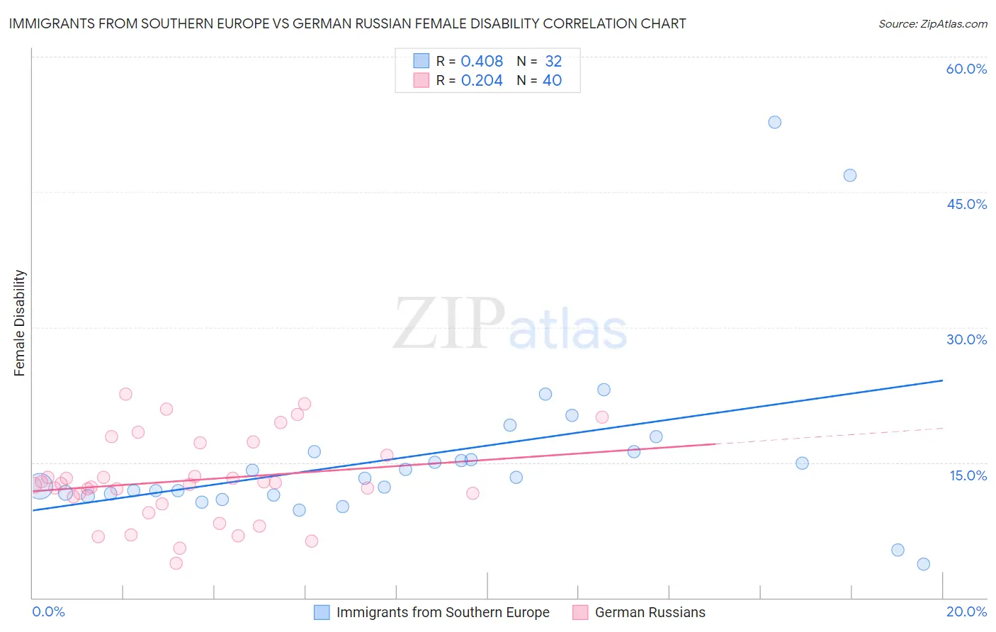 Immigrants from Southern Europe vs German Russian Female Disability