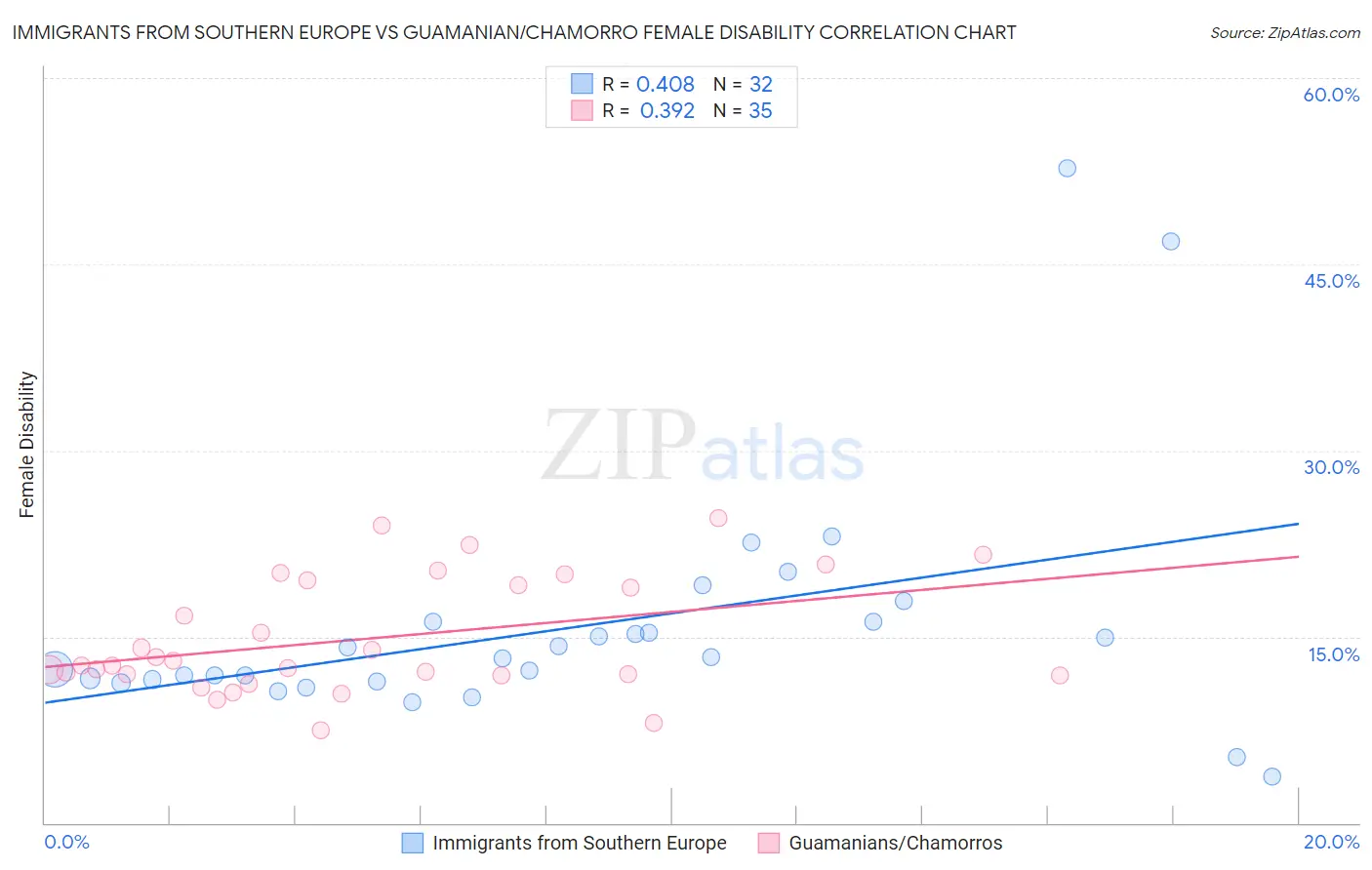 Immigrants from Southern Europe vs Guamanian/Chamorro Female Disability