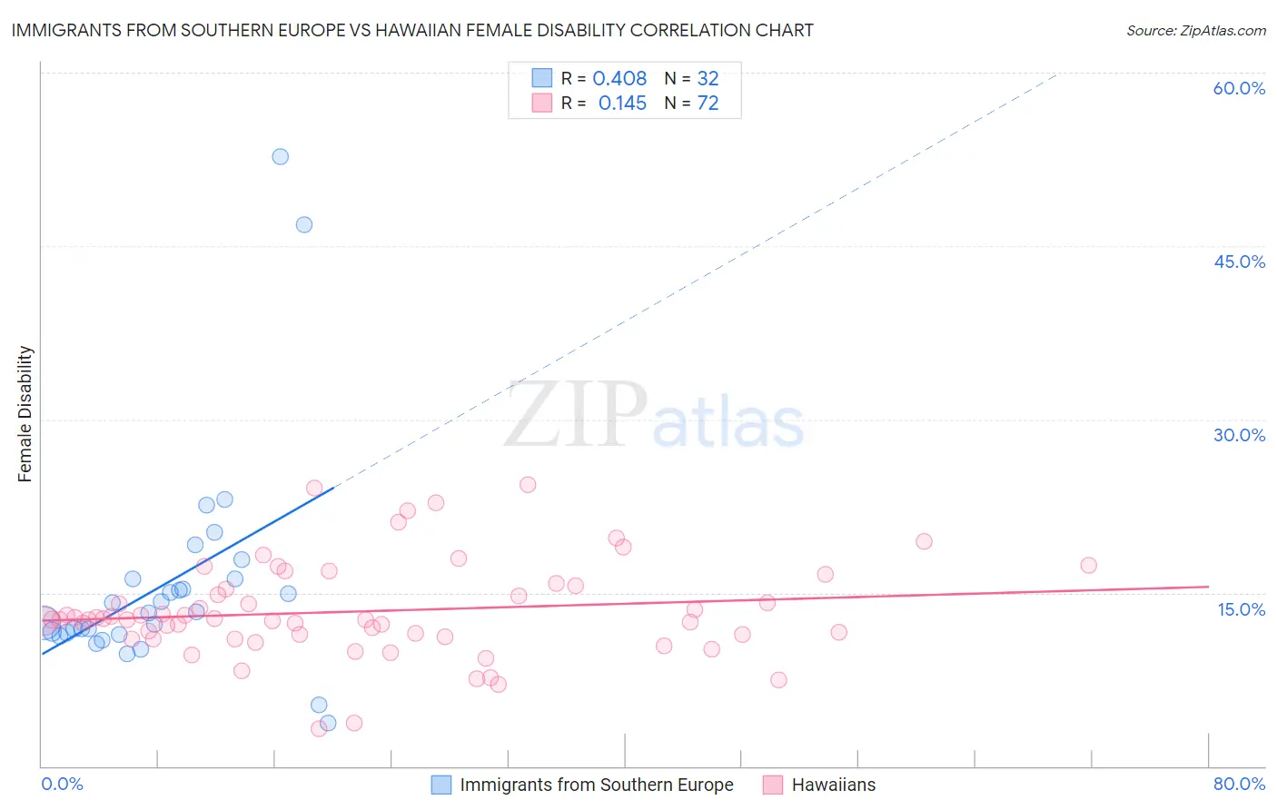 Immigrants from Southern Europe vs Hawaiian Female Disability