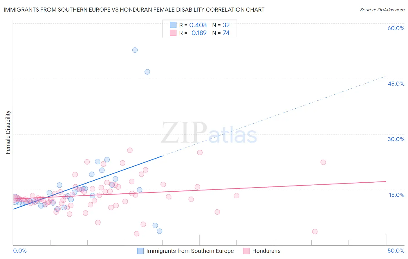 Immigrants from Southern Europe vs Honduran Female Disability