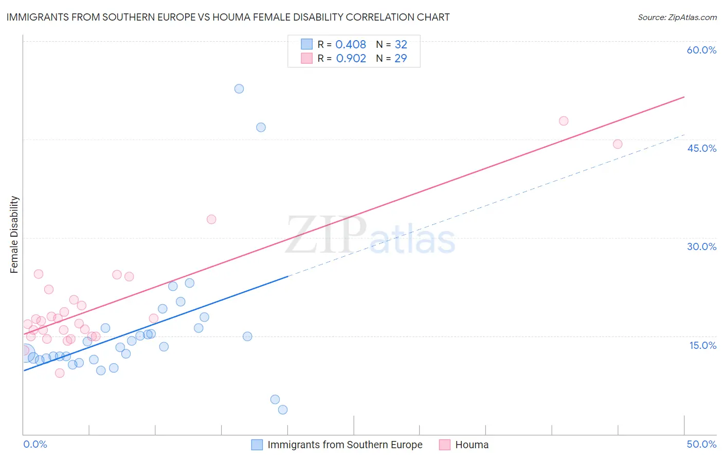Immigrants from Southern Europe vs Houma Female Disability