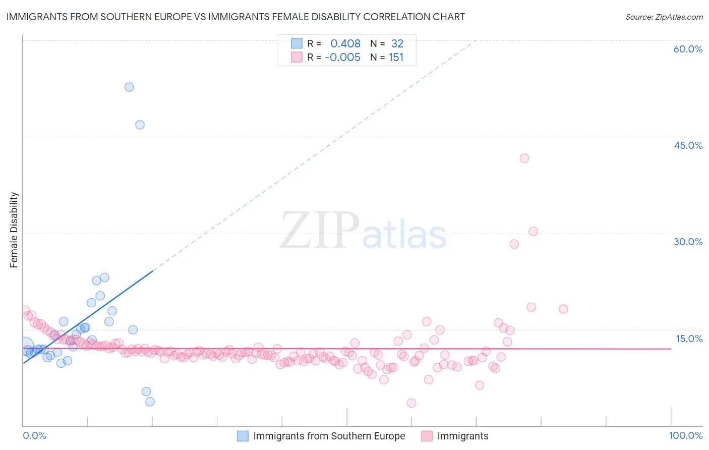Immigrants from Southern Europe vs Immigrants Female Disability