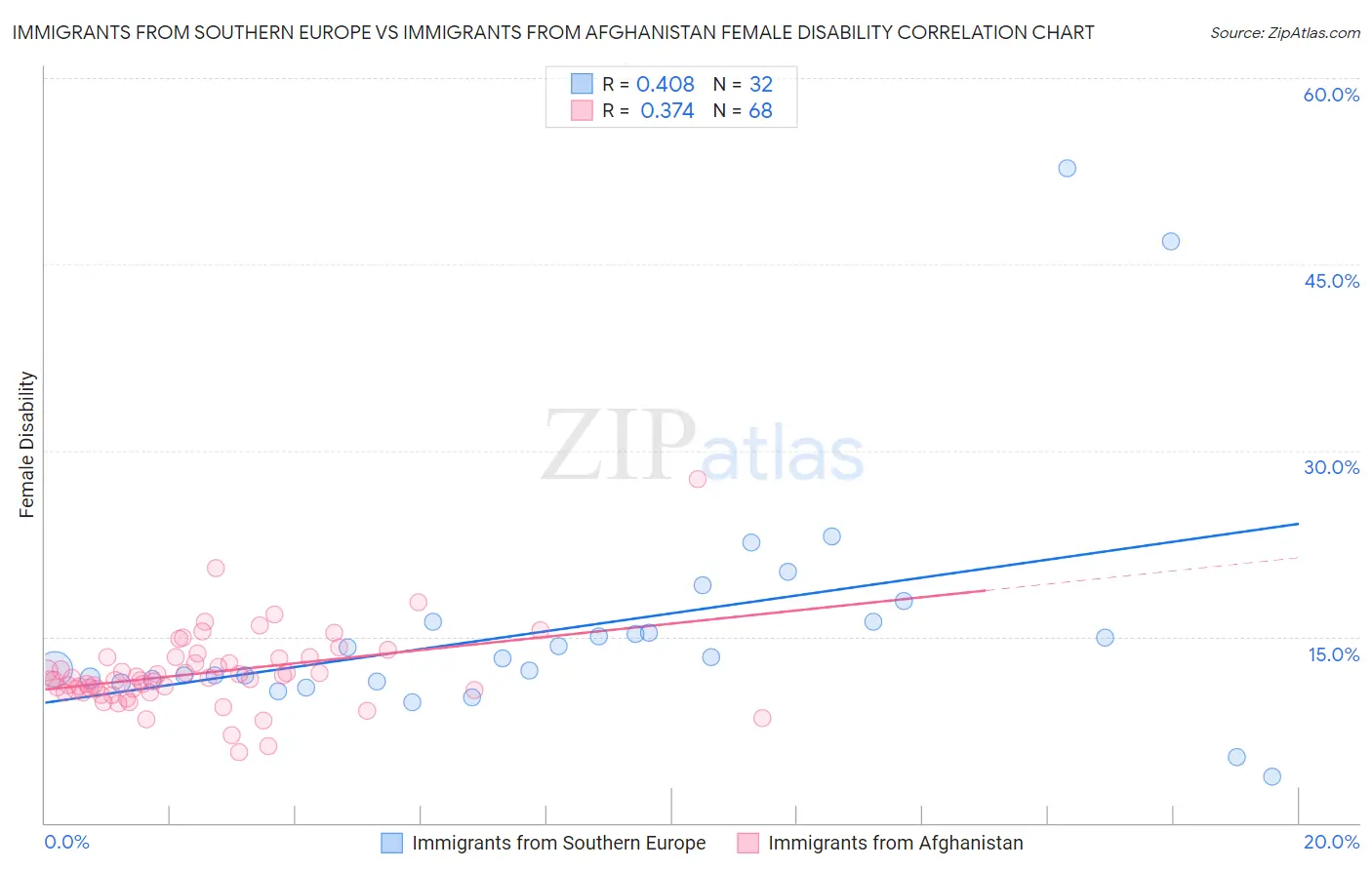 Immigrants from Southern Europe vs Immigrants from Afghanistan Female Disability
