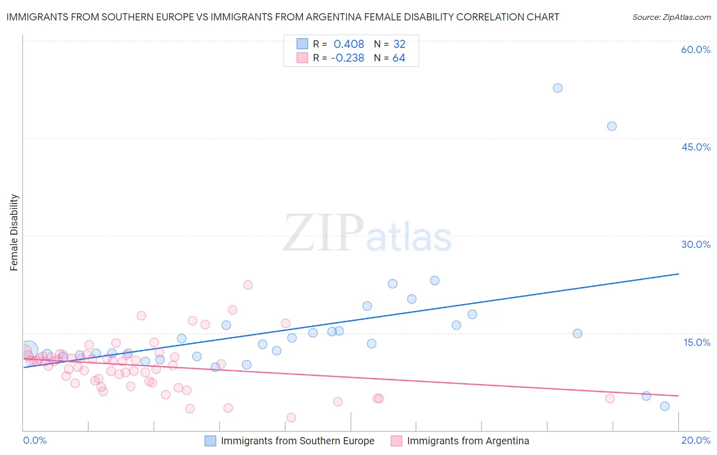 Immigrants from Southern Europe vs Immigrants from Argentina Female Disability