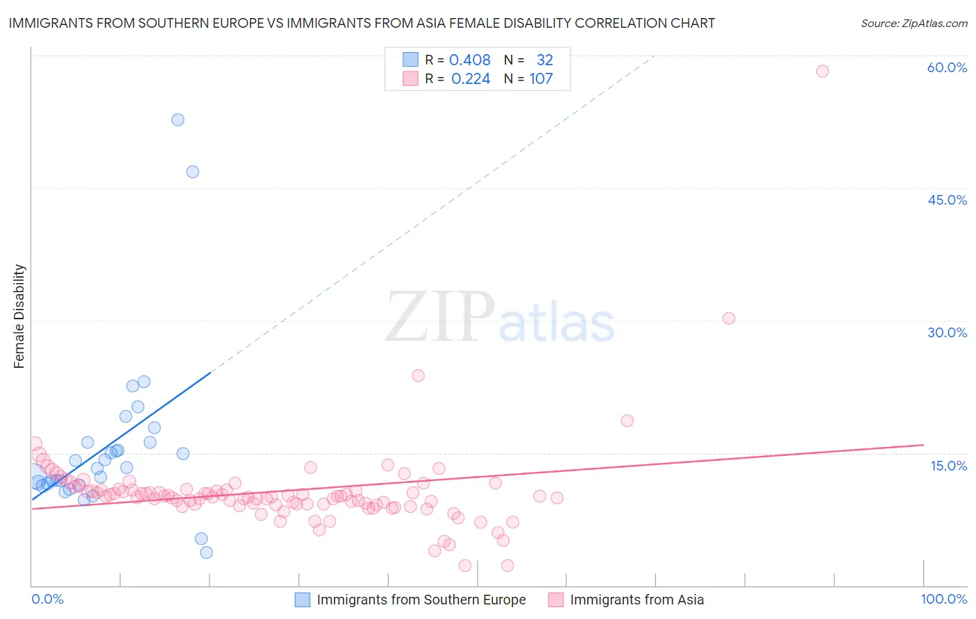 Immigrants from Southern Europe vs Immigrants from Asia Female Disability