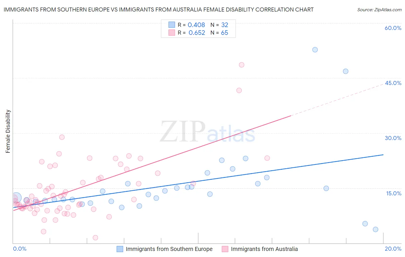 Immigrants from Southern Europe vs Immigrants from Australia Female Disability
