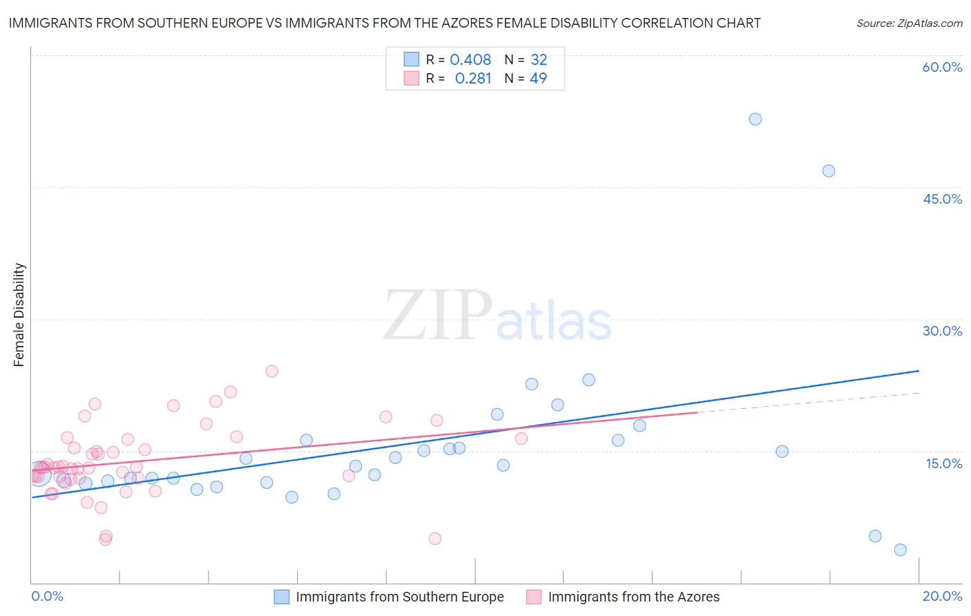 Immigrants from Southern Europe vs Immigrants from the Azores Female Disability