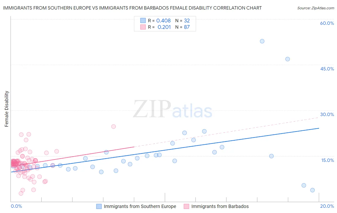 Immigrants from Southern Europe vs Immigrants from Barbados Female Disability