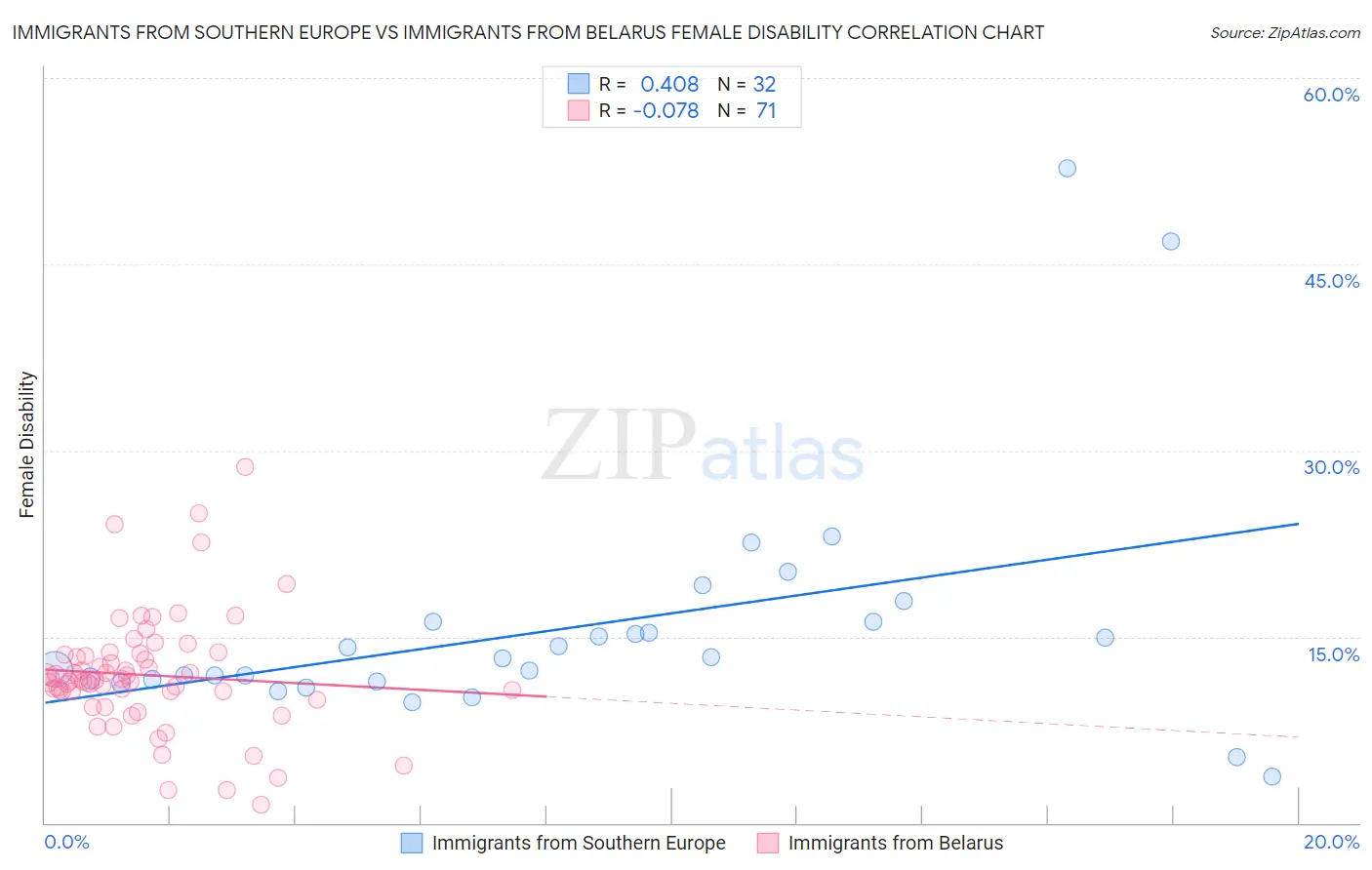 Immigrants from Southern Europe vs Immigrants from Belarus Female Disability