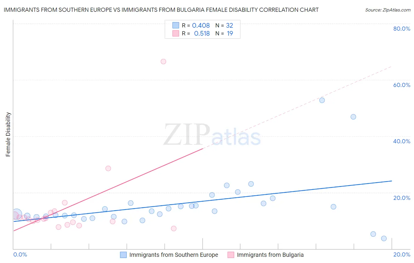 Immigrants from Southern Europe vs Immigrants from Bulgaria Female Disability