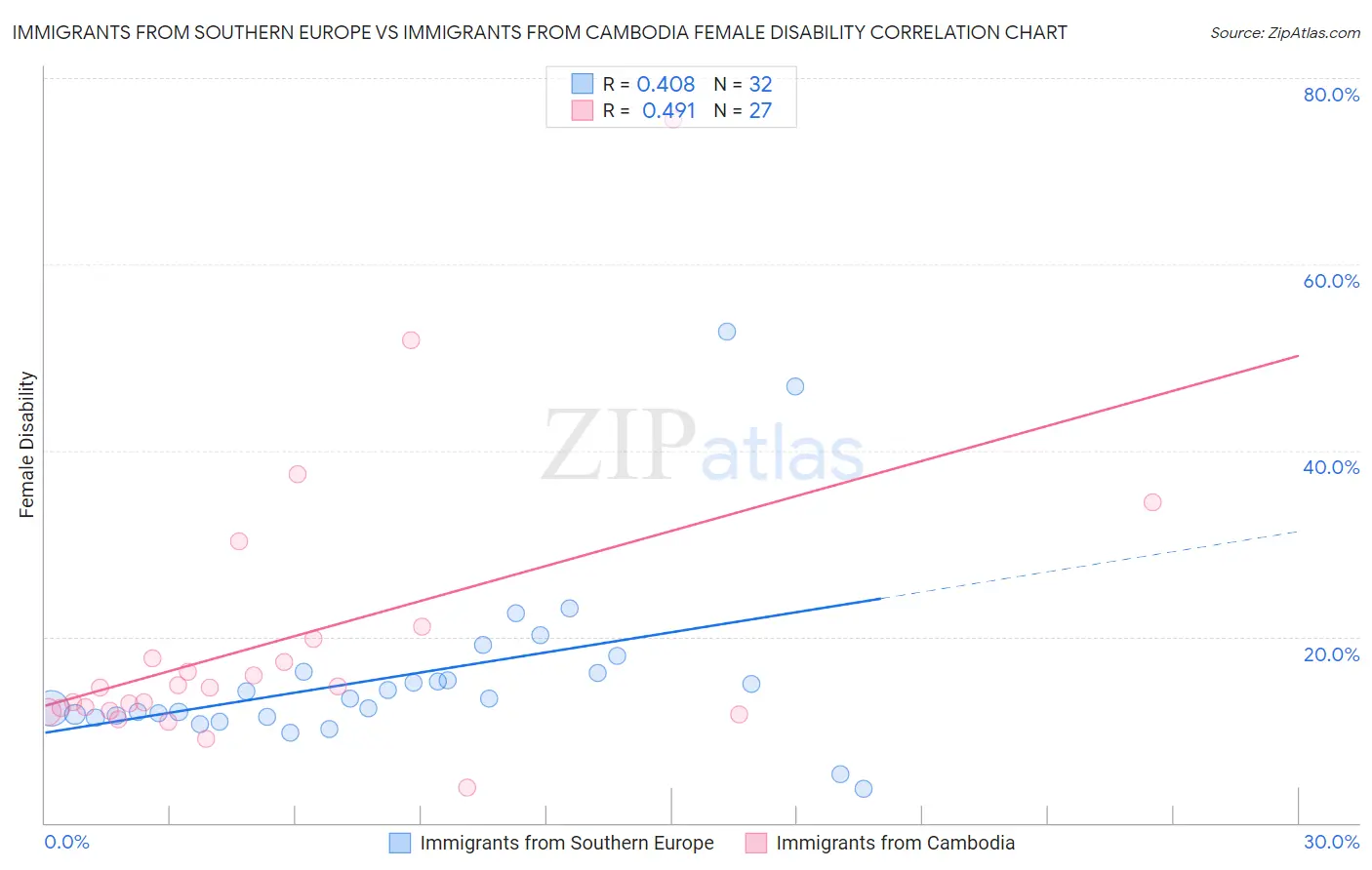 Immigrants from Southern Europe vs Immigrants from Cambodia Female Disability