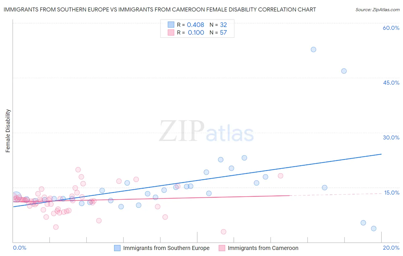 Immigrants from Southern Europe vs Immigrants from Cameroon Female Disability