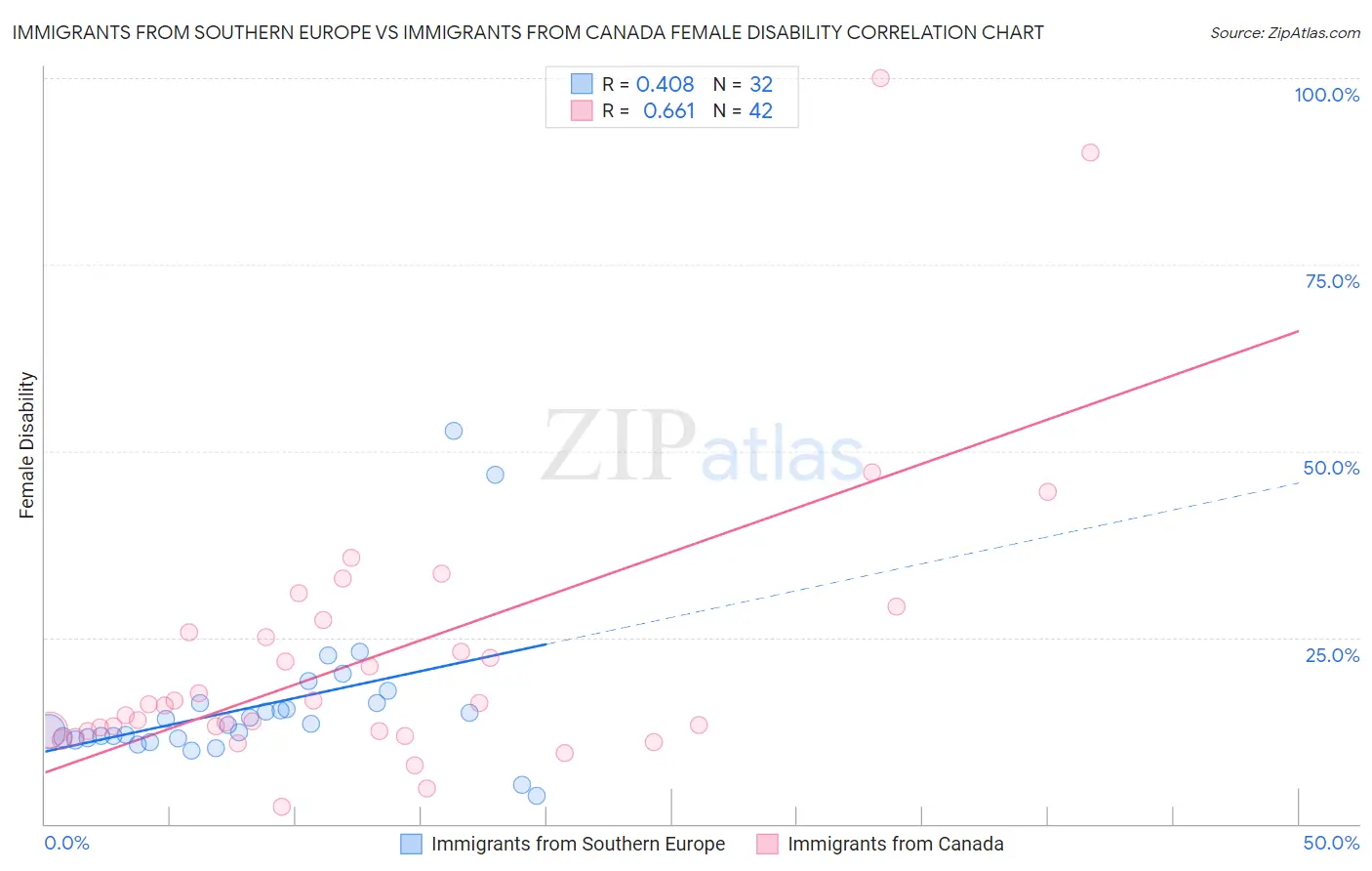 Immigrants from Southern Europe vs Immigrants from Canada Female Disability