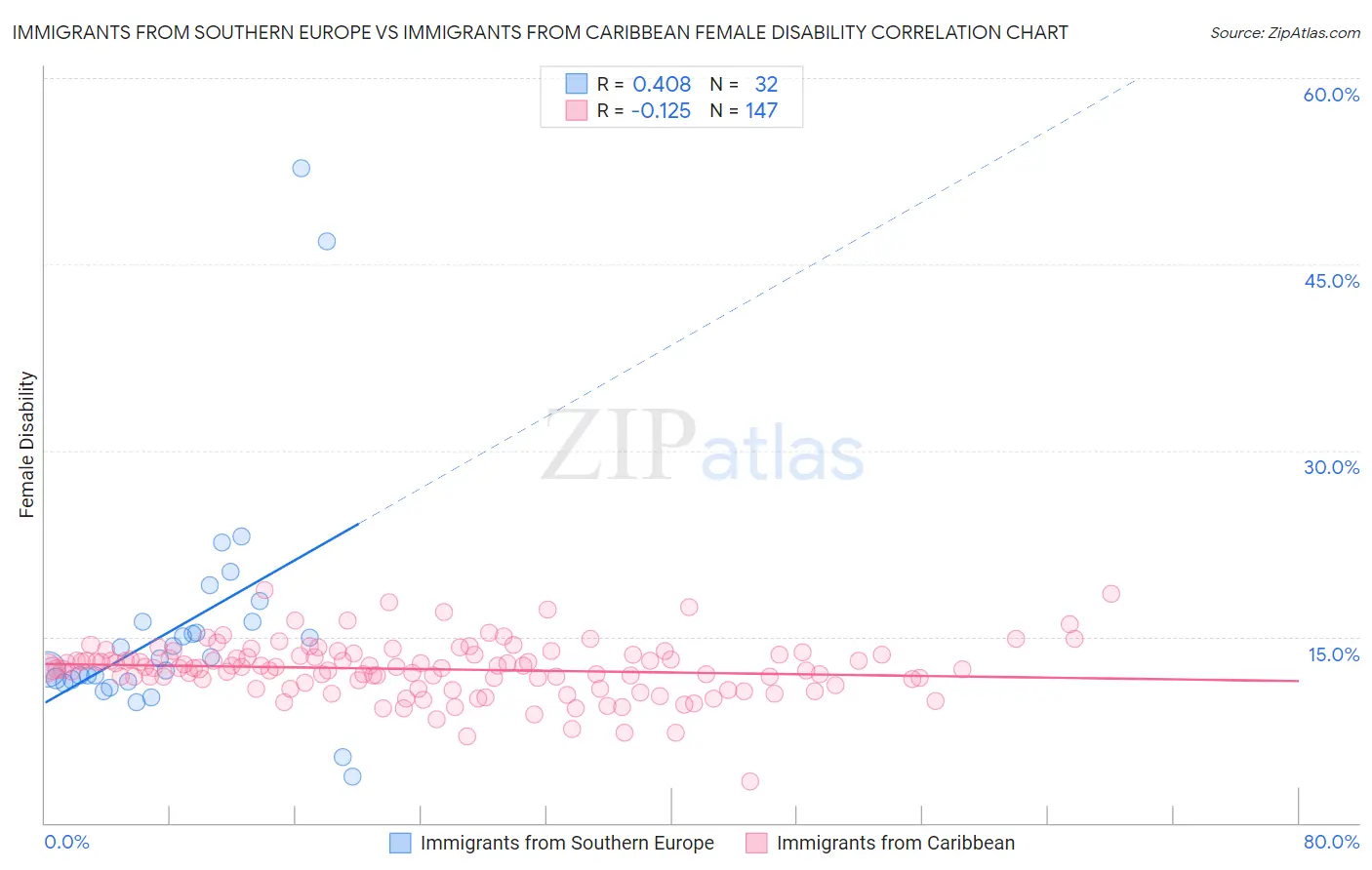 Immigrants from Southern Europe vs Immigrants from Caribbean Female Disability